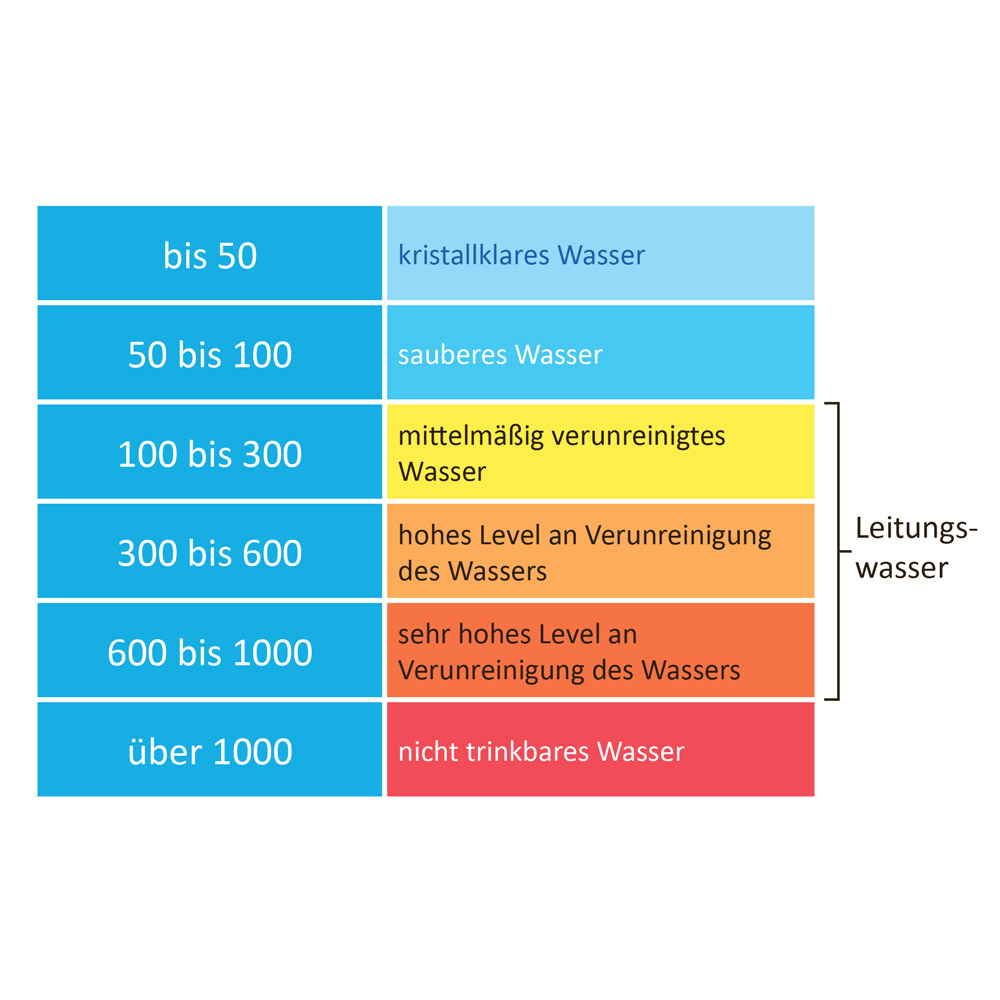 BEM Wassertester - Wassermessgerät Digital TDS für die Kontrolle der Trinkwasserqualität